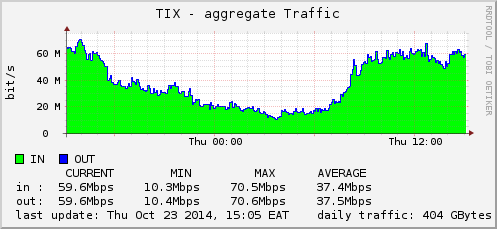 TIX total traffic graph
